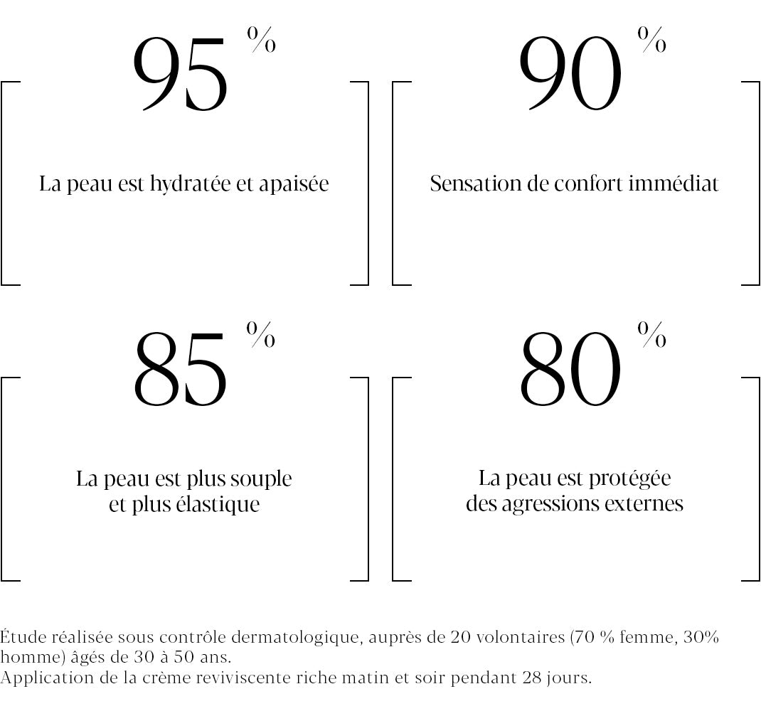 -50% | Crème nourrissante régénérante 100% naturelle